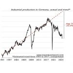 La verdadera razón por la que Europa se está rearmando: el colapso industrial de Alemania (Parte II) [*]
