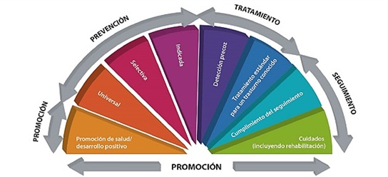 Prevención de los trastornos de la conducta alimentaria